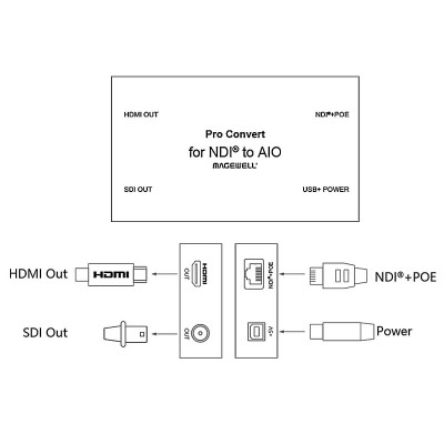 Magewell Pro Convert NDI to AIO - NDI to HDMI and SDI converter