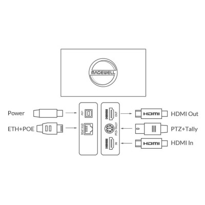 Magewell Pro Convert HDMI 4K Plus - Conversor HDMI a NDI
